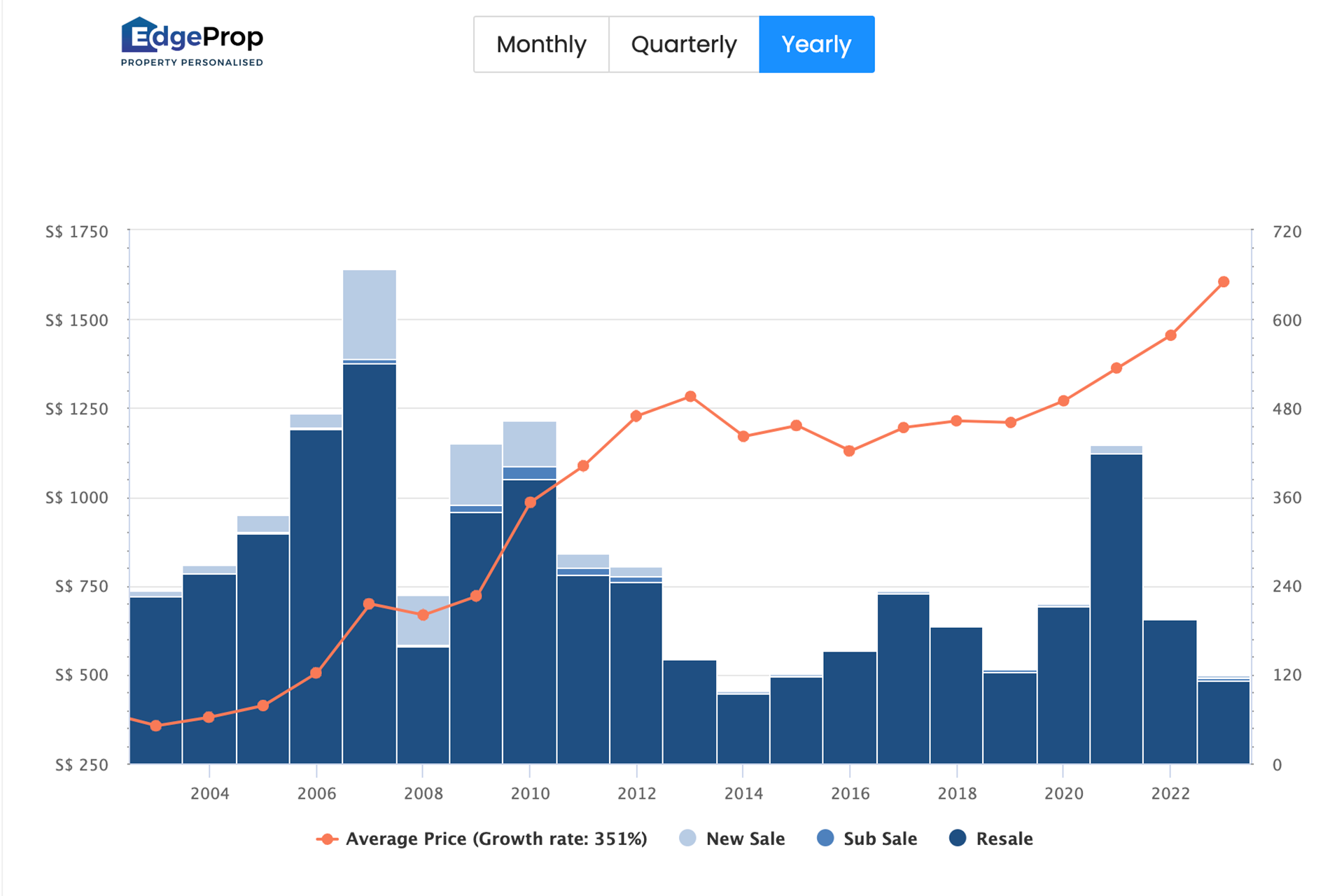 landed property investment bungalow market trends