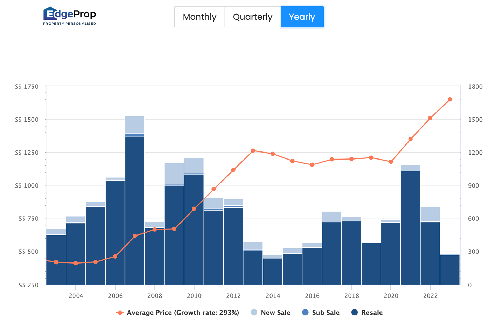 landed property investment semi-detached market trends