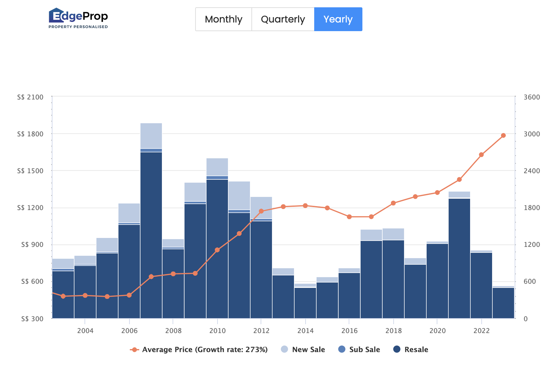 landed property investment terrace houses market trends